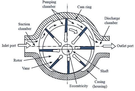 vain pump|Guide to Vane Pumps: Working Principles, Types, and Applications.